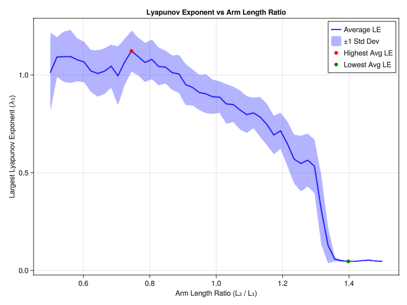 Lyapunov exponent as a function of arm length ratio