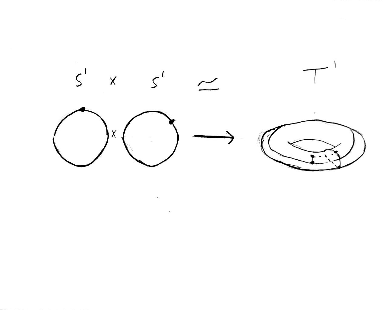 Mapping from circles to torus